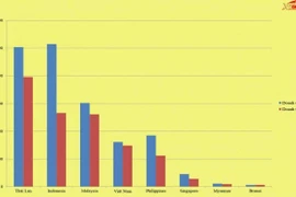 Vượt qua Philippines, doanh số ô tô tại Việt Nam đứng thứ 4 khu vực 