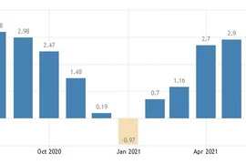 Nỗ lực kiểm soát thành công lạm phát của Việt Nam trong nửa đầu năm 2021