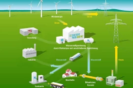 Nano bạch kim – niken cho khả năng lưu trữ điện bằng hydro