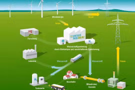 Nano bạch kim – niken cho khả năng lưu trữ điện bằng hydro