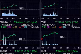  Chứng khoán: Canh tin dịch bệnh, nội tháo chạy, ngoại bắt đáy