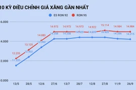 Giá xăng tăng trở lại vào ngày mai?