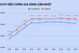 Giá xăng tăng trở lại vào ngày mai?