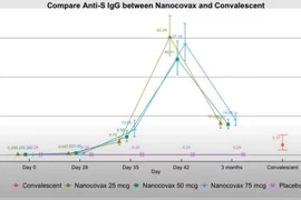  Nanocovax phản ứng phụ ghi nhận rất nhẹ
