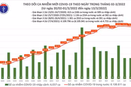 Ngày 13/2: 62 tỉnh thành ghi nhận 166.968 ca nhiễm mới, Đắk Lắk tăng vọt 7.569 ca