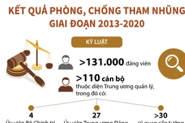 Kết quả phòng, chống tham nhũng giai đoạn 2013-2020