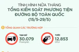 Phạt gần 10.000 lượt tài xế uống rượu bia trong 15 ngày