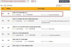 Tập đoàn CEO lọt Top 150 Doanh nghiệp tư nhân lớn nhất Việt Nam