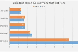 Forbes: Tài sản ông Phạm Nhật Vượng tăng 1,5 tỷ USD chỉ sau 5 tháng