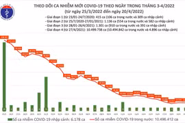 Ngày 20/4: Cả nước có 896 ca bệnh nhân COVID-19 thở ô xy, 7 ca tử vong