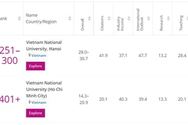 Việt Nam có 2 trường đại học lọt top những đại học trẻ tốt nhất thế giới