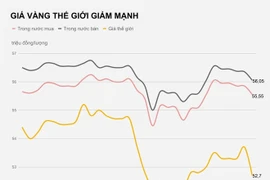 Giá vàng lao dốc