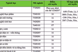 ĐH Công nghệ TPHCM, ĐH Ngân hàng TPHCM, ĐH Kinh tế TPHCM công bố điểm xét tuyển