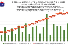 Ngày 11/3: 61 tỉnh thành ghi nhận gần 170 ca nhiễm mới, Nghệ An 11.057 ca