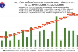 Ngày 10/3: 62 tỉnh thành ghi nhận 160.676 ca nhiễm mới, Hà Nội 30,157 ca