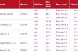 Điểm chuẩn trúng tuyển Học viện Ngoại giao năm 2019