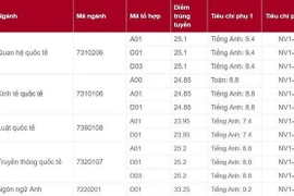 Điểm chuẩn trúng tuyển Học viện Ngoại giao năm 2019