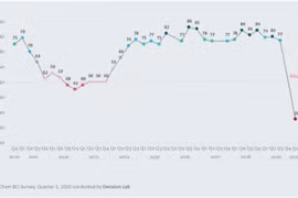 EuroCham: Hơn 90% doanh nghiệp chịu tác động tiêu cực bởi Covid-19