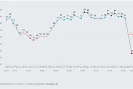 EuroCham: Hơn 90% doanh nghiệp chịu tác động tiêu cực bởi Covid-19