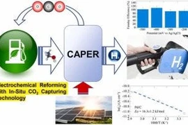 Phương pháp sản xuất hydro mới mở đường cho nguồn nhiên liệu sạch, thân thiện môi trường