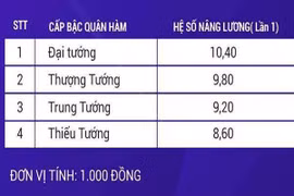 Lương của tướng quân đội, tướng công an năm 2020