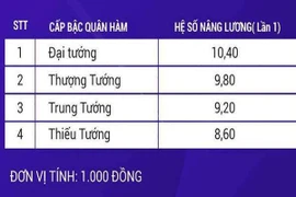 Lương của tướng quân đội, tướng công an năm 2020