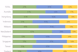 Người Việt thích ngân hàng số nhất châu Á - Thái Bình Dương