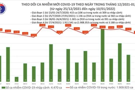 Ngày 10/1: Cả nước có 14.818 F0, đã ghi nhận 31 ca mắc biến thể Omicron