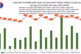 Ngày 10/1: Cả nước có 14.818 F0, đã ghi nhận 31 ca mắc biến thể Omicron