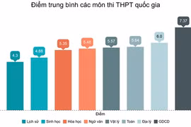 Điểm trung bình môn Toán thi THPT Quốc gia 2019 là 5,64