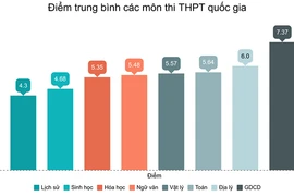 Điểm trung bình môn Toán thi THPT Quốc gia 2019 là 5,64