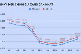 Giá xăng tăng vượt 13.000 đồng/lít
