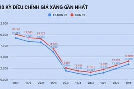 Giá xăng tăng vượt 13.000 đồng/lít