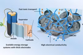 Cải thiện pin lithium-ion năng lượng cao