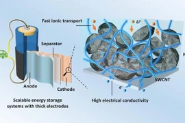 Cải thiện pin lithium-ion năng lượng cao