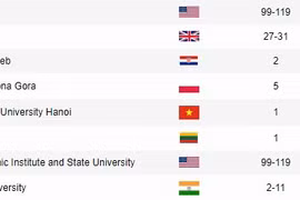 Lĩnh vực vật lý của Đại học Quốc gia Hà Nội lọt top bảng xếp hạng ARWU