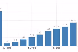  Vốn FDI cam kết giảm mạnh