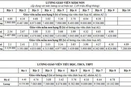 Lương giáo viên tăng từ ngày 20/3