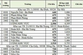 Hà Nội công bố tỷ lệ chọi vào lớp 10 công lập