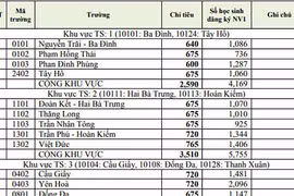 Hà Nội công bố tỷ lệ chọi vào lớp 10 công lập