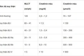 Suy thận cấp độ 2 có chỉ số creatinin là bao nhiêu?