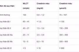 Suy thận cấp độ 2 có chỉ số creatinin là bao nhiêu?