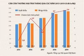 Thương chiến Trung - Mỹ cao trào, thặng dư thương mại Việt Nam tăng kỷ lục