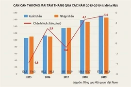 Thương chiến Trung - Mỹ cao trào, thặng dư thương mại Việt Nam tăng kỷ lục