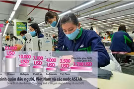 GDP bình quân đầu người của Việt Nam mức nào trong khu vực?
