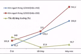 Hải Phòng: 3 nhóm hàng nhập khẩu đạt từ 100 triệu USD