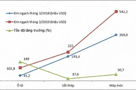 Hải Phòng: 3 nhóm hàng nhập khẩu đạt từ 100 triệu USD