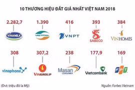 Thương hiệu “Vietnam” được định giá 235 tỷ USD, là thương hiệu mạnh