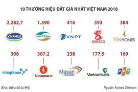 Thương hiệu “Vietnam” được định giá 235 tỷ USD, là thương hiệu mạnh