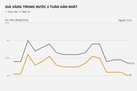 Giá vàng trong nước giảm xuống mức thấp nhất hai tuần
